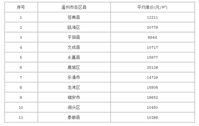 浙江省丽水市房价