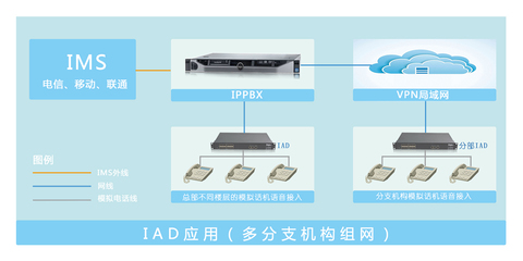 什么是ims组网