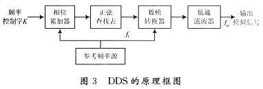 数字信号处理的fpga实现