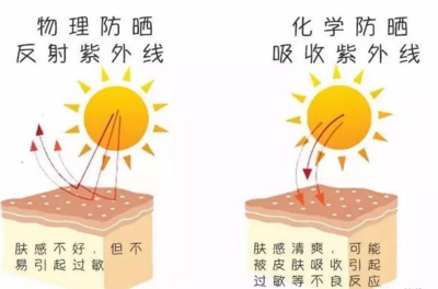 物理防晒霜和化学防晒霜