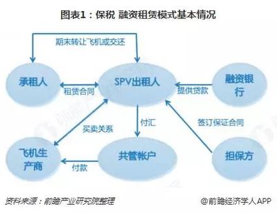 融资租赁飞机船舶标的物