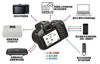 佳能无线连接电脑