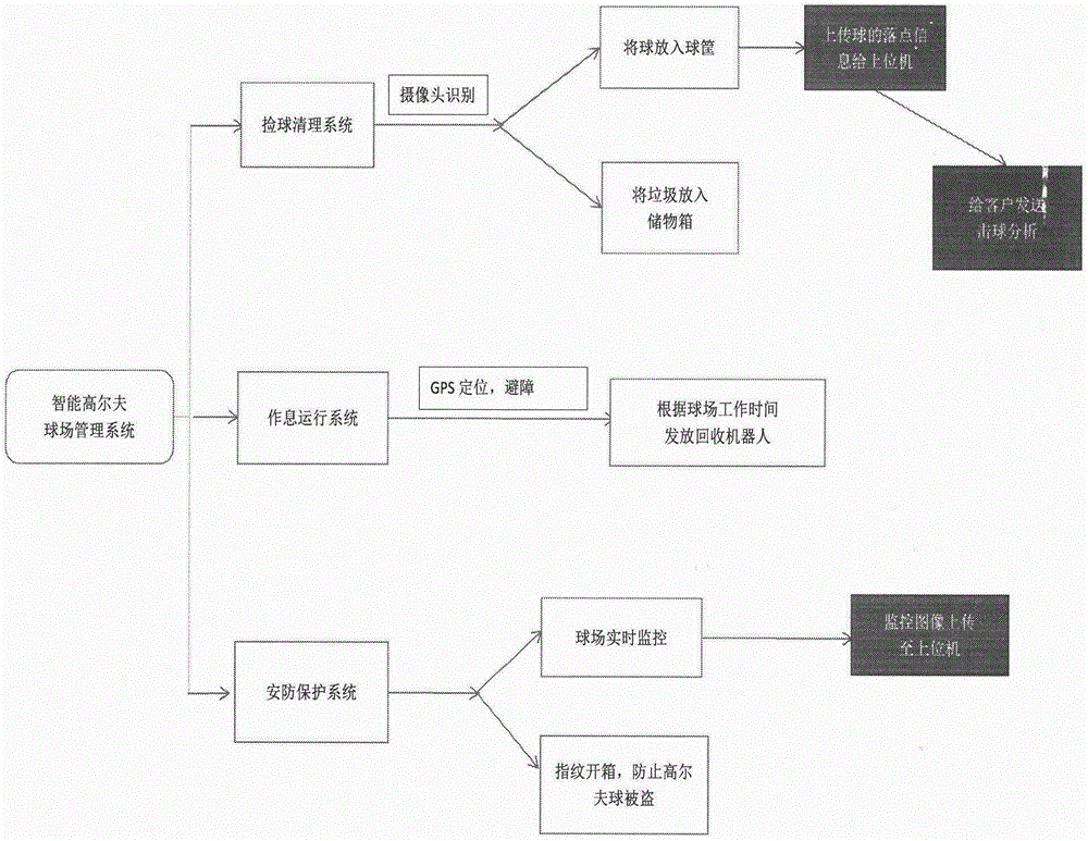 智能球场管理系统软件开发