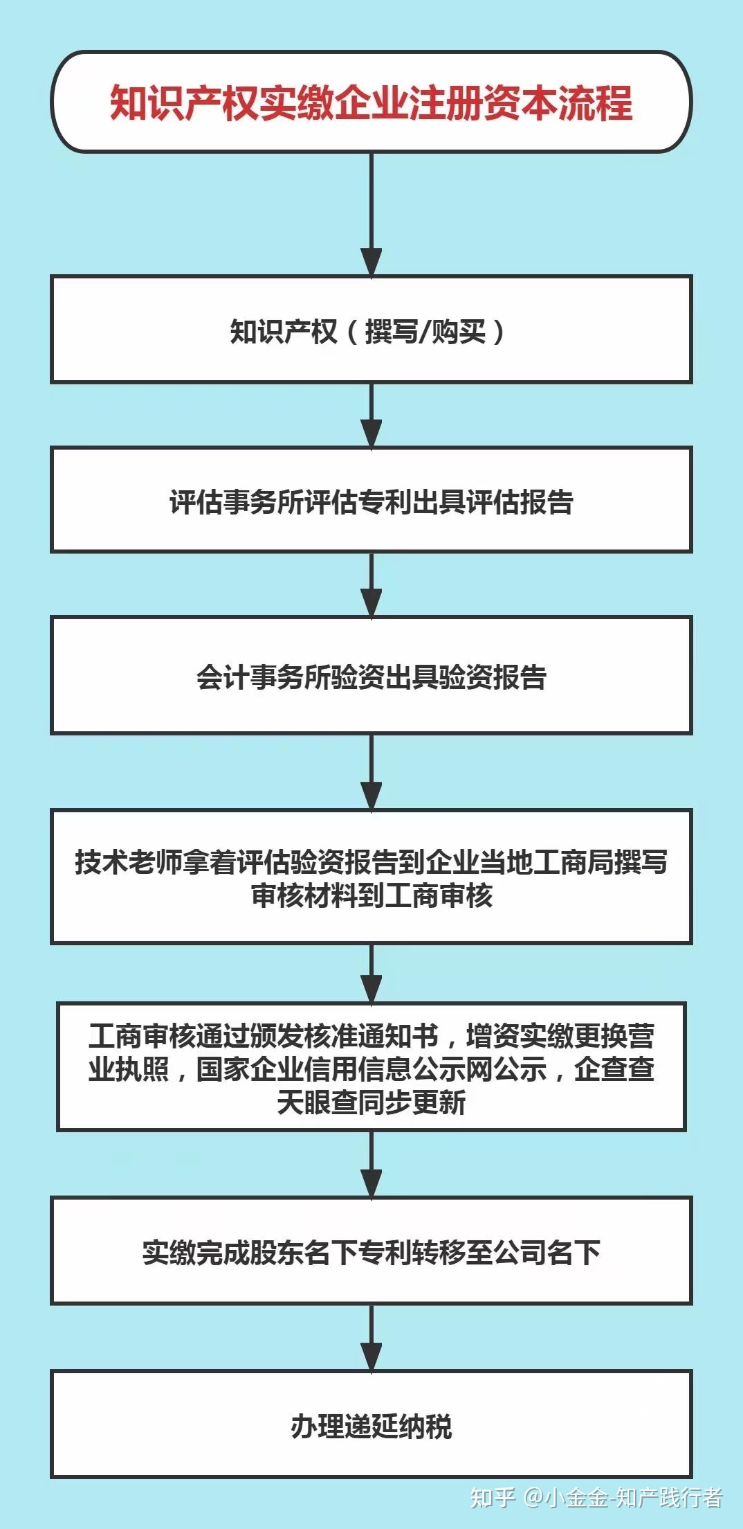 股东内部股权转让流程
