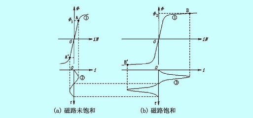 磁路饱和是什么意思