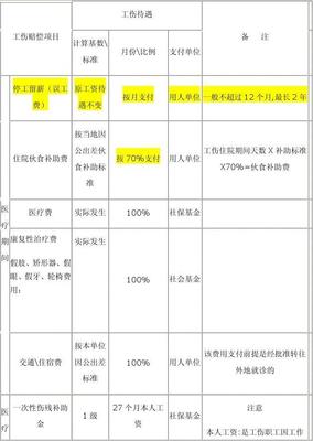 广东省工伤赔偿标准