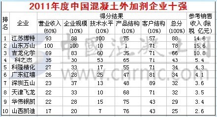 混凝土外加劑公司排名榜（2024年混凝土外加劑十大品牌排行榜） 裝飾幕墻施工 第4張