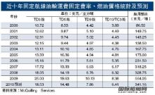 船舶建造费率