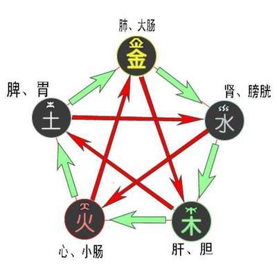 五行相刑