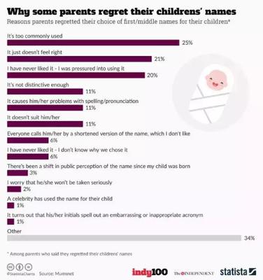 英文名怎么取的