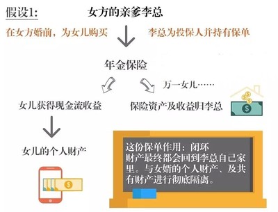 保险如何守护资产