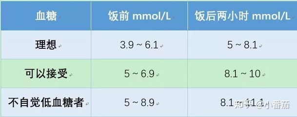 饭前饭后的正常血糖值应该是多少正常