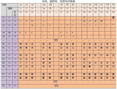 机内码和国标码的转换