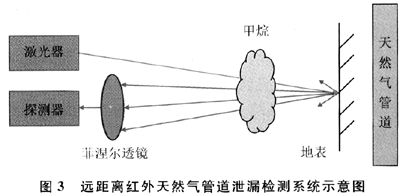 激光检测气体的原理