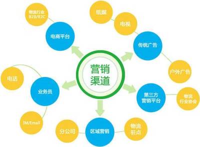 如何做网络销售