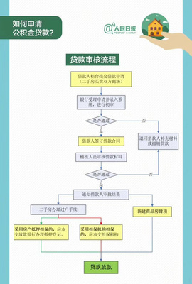 公积金贷款购房流程