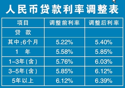 贷款利息率