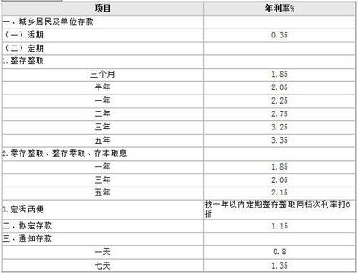 年工商银行贷款利息是多少钱