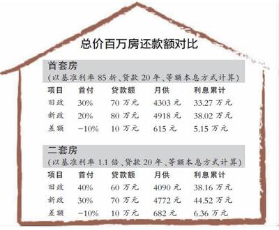 上海购买二套房政策