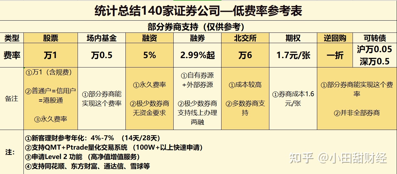 融资融券 融资费用是什么