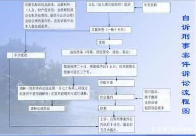 自诉刑事案件流程