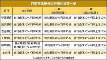 购房商业贷款利息