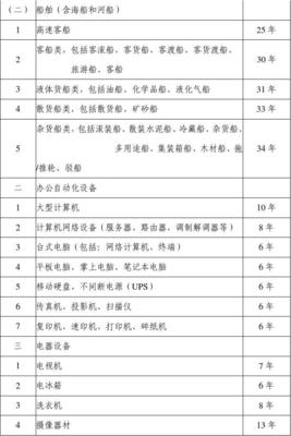 船舶预计使用年限