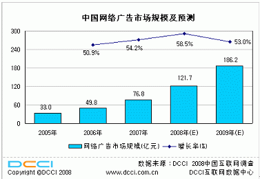 广告联盟和垂直行业