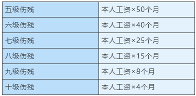 七级伤残大概赔偿多少