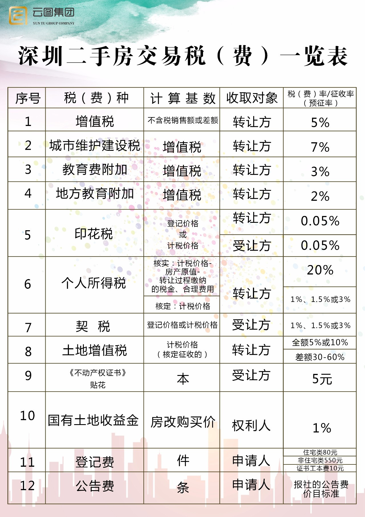 二手房税费一览表