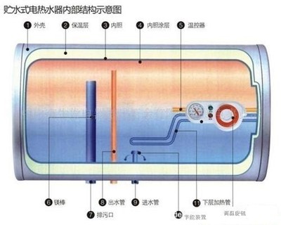 电热水器拆装