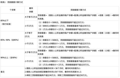 渭南公积金贷款额度