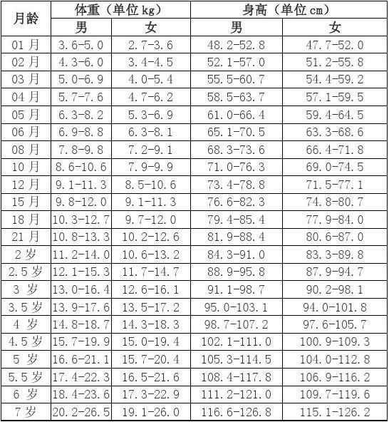 宝宝身高体重标准图