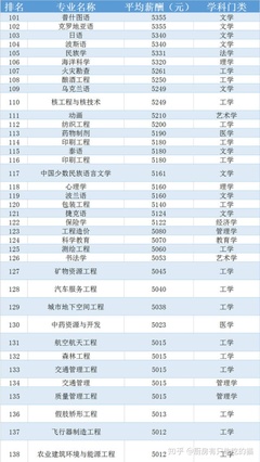 工程造价待遇怎么样