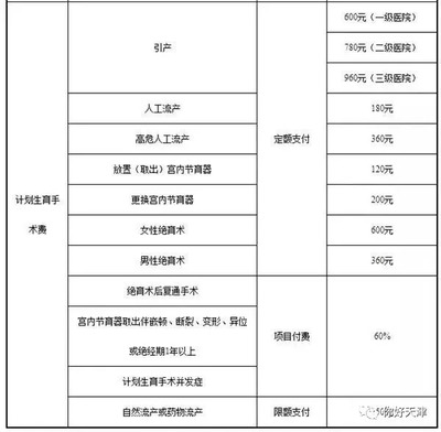 流产怎样报销医保报销多少费用多少