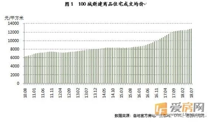 7月百城新房成交面积环比降30%