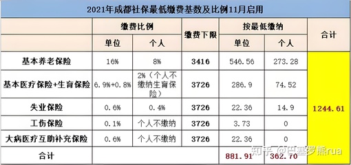 成都最低社保基数