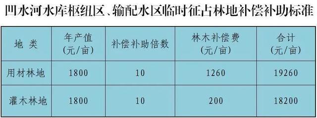 修水库国家补偿标准
