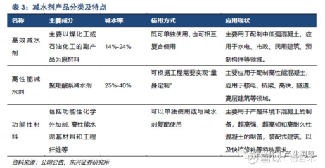 砼的外加劑有哪些種類（混凝土外加劑在施工中的應(yīng)用） 結(jié)構(gòu)工業(yè)裝備施工 第4張