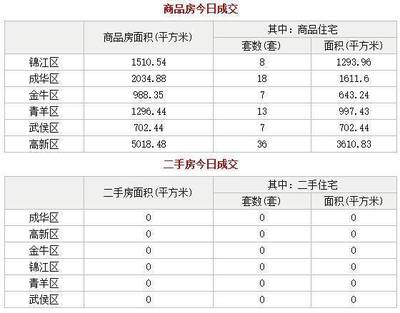 成都市锦江区房管局