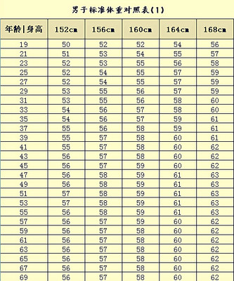 4周岁宝宝身高体重标准