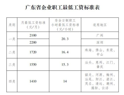 企业最低工资规定