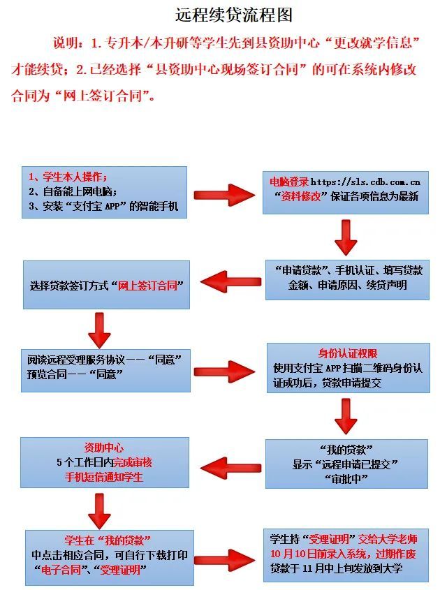 高校贷款续贷需要什么区别