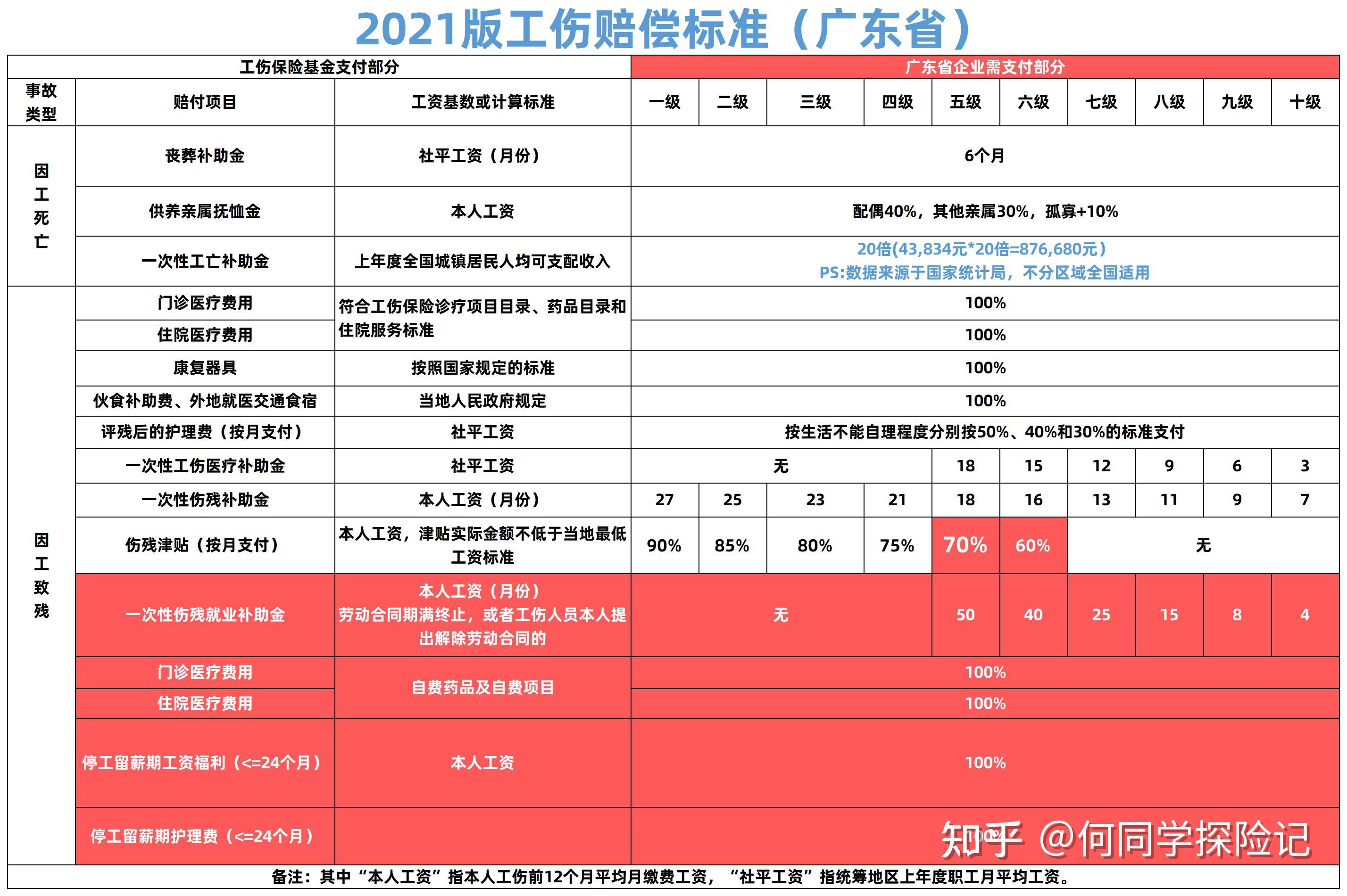 广东省工伤赔偿标准