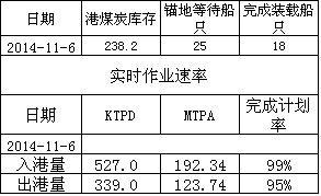 船舶装载煤炭测氧表格式