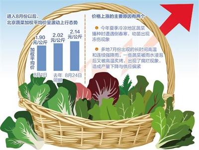 蔬菜價(jià)格連續(xù) 6 周上漲，高溫多雨成主因