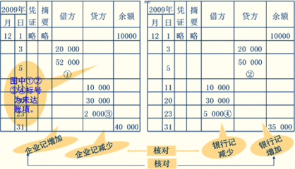 银行存款贷方减少