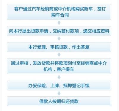 招商银行汽车贷款审批要多久时间