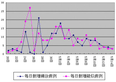 上海疫情统计图图片