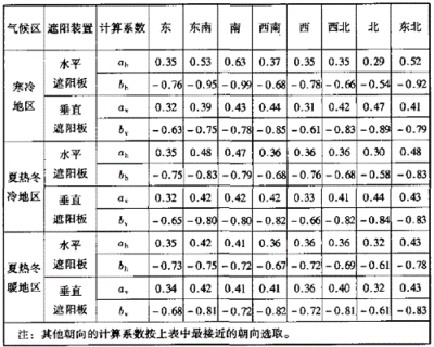 玻璃的遮阳系数